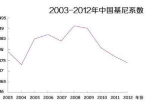 中国现在的基尼系数是多少？怎么现在网上差不上了