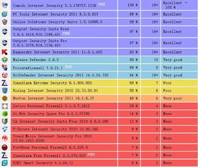 全球排名第一的防火墙是哪个？