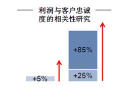 顾客忠诚度 定义
