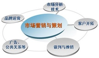 市场营销专业是学什么的