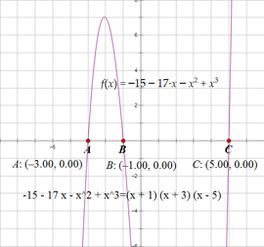 主元法分解因式