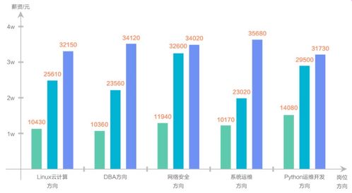 linux培训费用是多少