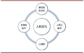 人机交互技术及应用,人机交互技术有哪几种