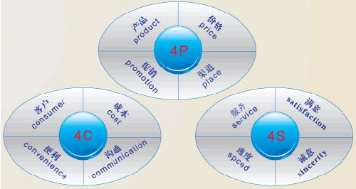 4c营销理论