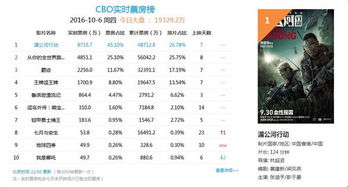 票房最高的电影排行