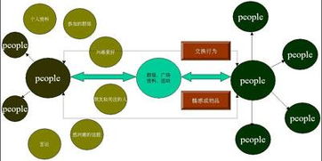 sns营销是什么意思？