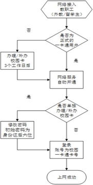 主流的网络接入方式有哪些