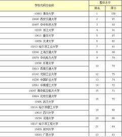 电气工程及其自动化专业学校排名情况