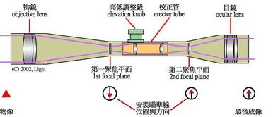 工程学分支任务的精确瞄准镜怎么做？
