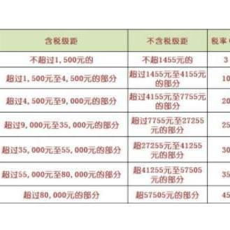 速算扣除数是怎么计算出来的，速算扣除数一览表