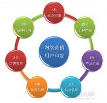 产品网络推广有哪些？