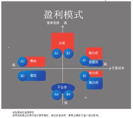 盈利模式和赢利模式的区别？