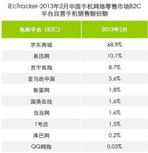 B2C电商排名,b2c电子商务平台排名
