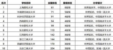 上海财经大学排名全国第几,上海财经大学3+1
