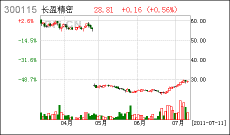 企业成长期有哪些特征