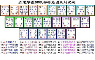 五笔字根表口诀顺口溜,五笔字根表口诀简单记