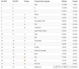 世界编程语言排行榜的2013年排行
