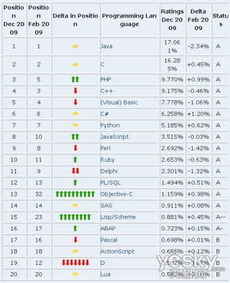 热门编程语言，Java位列编程语言排行榜NO.1?Java那