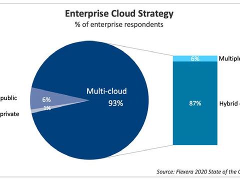 什么是IaaS, PaaS和SaaS及其区别