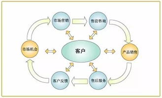 什么叫关系营销?