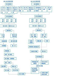 请简述国际贸易的基本流程