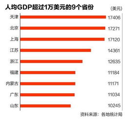 全国人均gdp排名省份，全国人均gdp排名城市