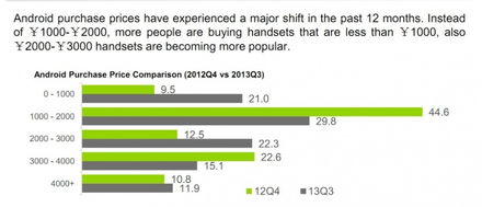 智能手机在中国的占有率是多少？？？？