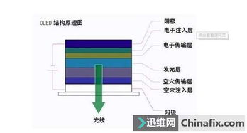 OLED发光原理是什么？