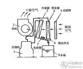 除湿机原理