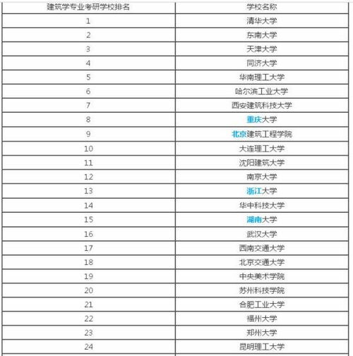 中国大学的建筑系排名。