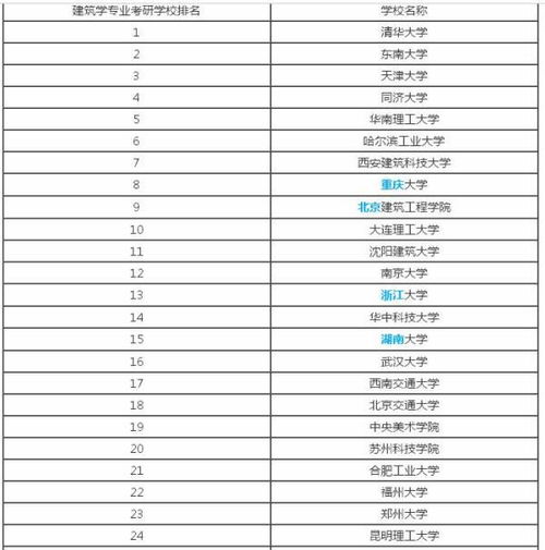 中国大学的建筑系排名。