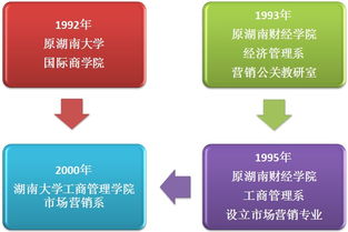 市场营销专业院校推荐,市场营销主要学什么就业前景