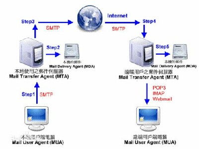什么是邮件服务器?