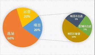 创业如何找项目