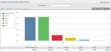 目前世界最新的浏览器用户比例各占多少比例？