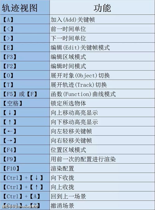 3D快捷键是什么？？