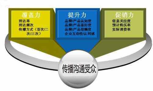 什么叫品牌整合传播