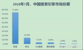 国内搜索引擎排名第一的是,国内搜索引擎市场份额