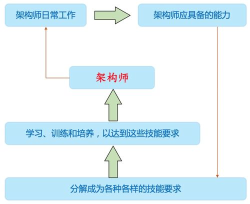 软件架构师是做什么的