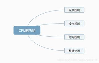 CPU的功能,cpu的功能和组成