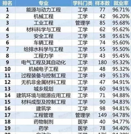 就业前景好的专业排名？