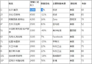 世界主要国家的首富分别是谁？