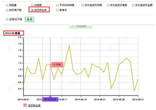淘宝成交转化率多少正常