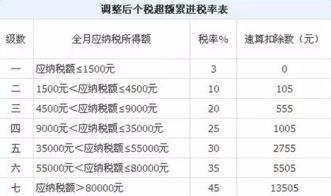 所得税的税率是多少