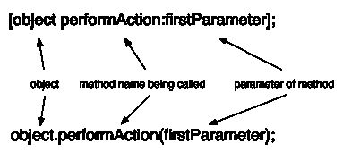 objectivec 是什么符号