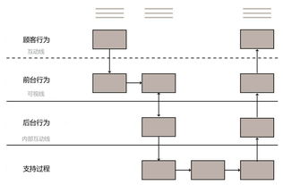 何为服务蓝图，如何绘制服务蓝图