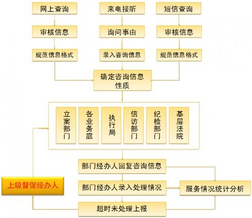 12368怎么查询自己是否被起诉
