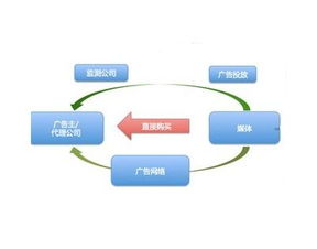 网络广告有几种形式，有那几种发布技巧