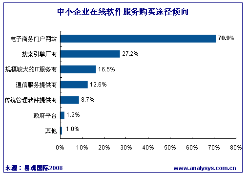 什么是软件即服务？