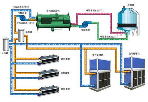 水机中央空调,空调水系统包括哪些系统